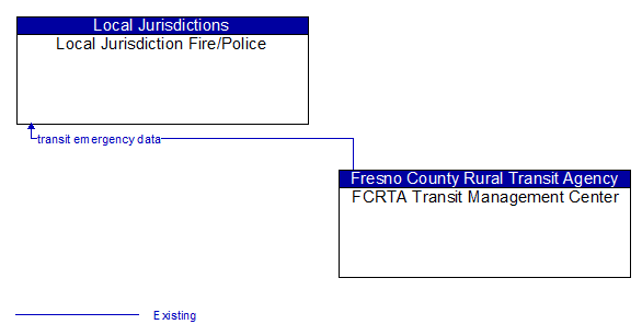 Local Jurisdiction Fire/Police to FCRTA Transit Management Center Interface Diagram