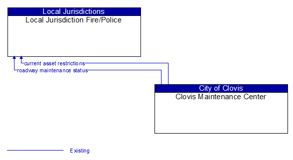 Local Jurisdiction Fire/Police to Clovis Maintenance Center Interface Diagram