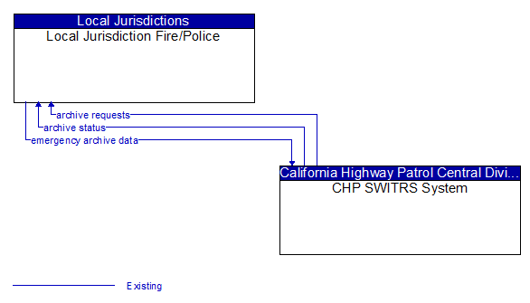 Local Jurisdiction Fire/Police to CHP SWITRS System Interface Diagram