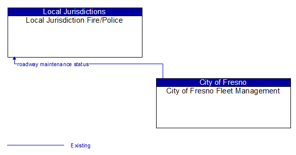 Local Jurisdiction Fire/Police to City of Fresno Fleet Management Interface Diagram