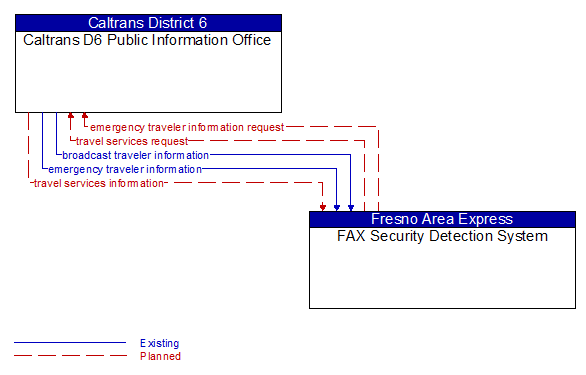 Caltrans D6 Public Information Office to FAX Security Detection System Interface Diagram