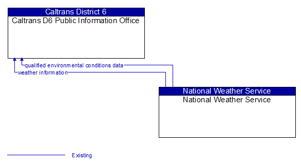 Caltrans D6 Public Information Office to National Weather Service Interface Diagram