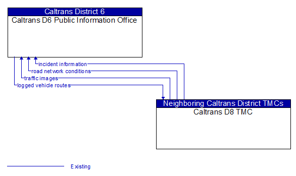 Caltrans D6 Public Information Office to Caltrans D8 TMC Interface Diagram