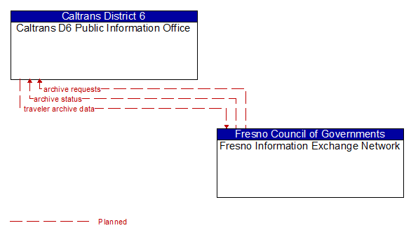 Caltrans D6 Public Information Office to Fresno Information Exchange Network Interface Diagram