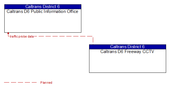 Caltrans D6 Public Information Office to Caltrans D6 Freeway CCTV Interface Diagram