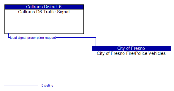 Caltrans D6 Traffic Signal to City of Fresno Fire/Police Vehicles Interface Diagram