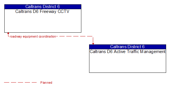 Caltrans D6 Freeway CCTV to Caltrans D6 Active Traffic Management Interface Diagram