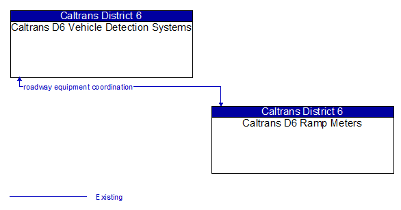 Caltrans D6 Vehicle Detection Systems to Caltrans D6 Ramp Meters Interface Diagram