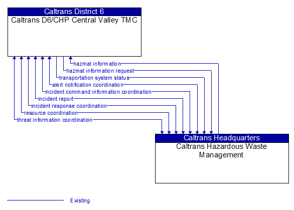 Caltrans D6/CHP Central Valley TMC to Caltrans Hazardous Waste Management Interface Diagram