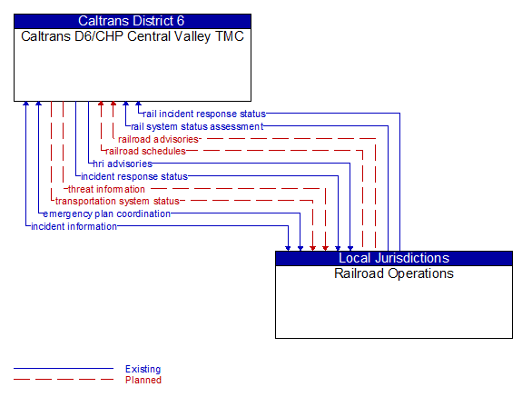 Caltrans D6/CHP Central Valley TMC to Railroad Operations Interface Diagram