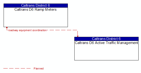 Caltrans D6 Ramp Meters to Caltrans D6 Active Traffic Management Interface Diagram