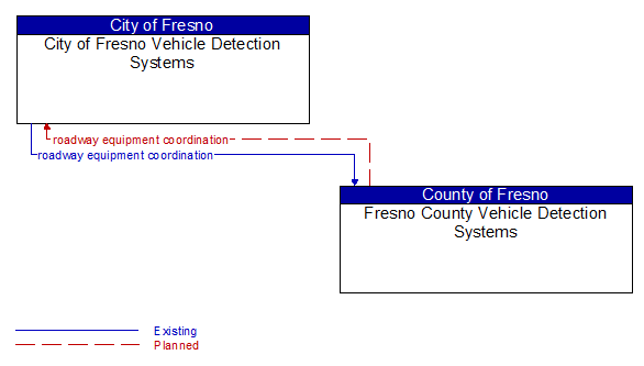 City of Fresno Vehicle Detection Systems to Fresno County Vehicle Detection Systems Interface Diagram