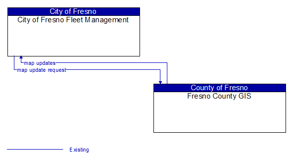 City of Fresno Fleet Management to Fresno County GIS Interface Diagram