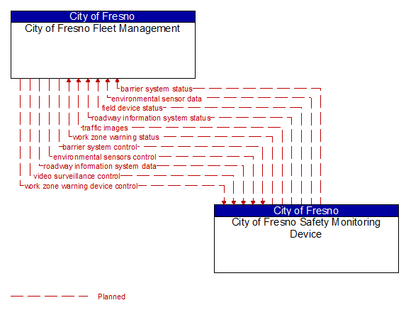 City of Fresno Fleet Management to City of Fresno Safety Monitoring Device Interface Diagram