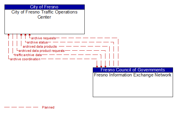 City of Fresno Traffic Operations Center to Fresno Information Exchange Network Interface Diagram