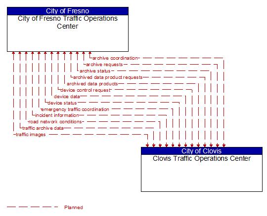 City of Fresno Traffic Operations Center to Clovis Traffic Operations Center Interface Diagram