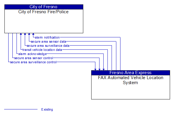 City of Fresno Fire/Police to FAX Automated Vehicle Location System Interface Diagram