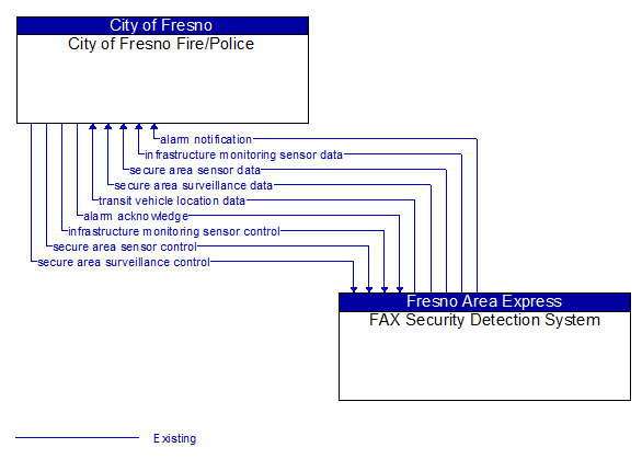 City of Fresno Fire/Police to FAX Security Detection System Interface Diagram