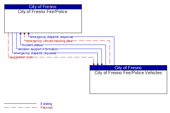 City of Fresno Fire/Police to City of Fresno Fire/Police Vehicles Interface Diagram