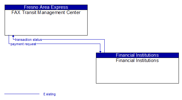 FAX Transit Management Center to Financial Institutions Interface Diagram
