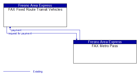 FAX Fixed Route Transit Vehicles to FAX Metro Pass Interface Diagram