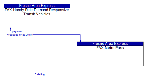 FAX Handy Ride Demand Responsive Transit Vehicles to FAX Metro Pass Interface Diagram
