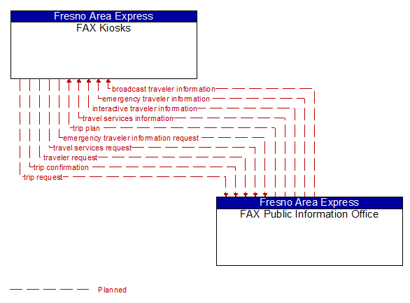 FAX Kiosks to FAX Public Information Office Interface Diagram