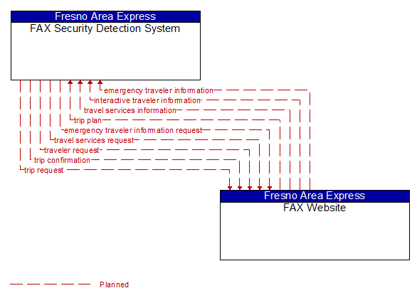 FAX Security Detection System to FAX Website Interface Diagram