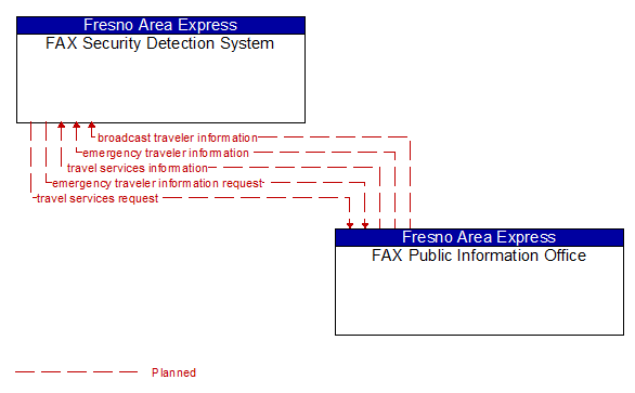 FAX Security Detection System to FAX Public Information Office Interface Diagram