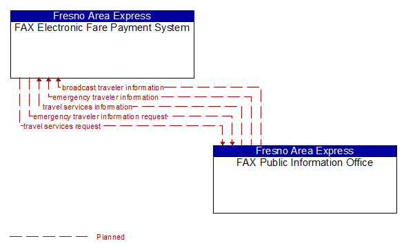 FAX Electronic Fare Payment System to FAX Public Information Office Interface Diagram