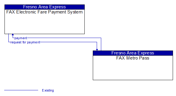 FAX Electronic Fare Payment System to FAX Metro Pass Interface Diagram