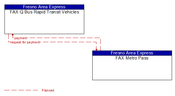 FAX Q Bus Rapid Transit Vehicles to FAX Metro Pass Interface Diagram