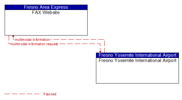 FAX Website to Fresno Yosemite International Airport Interface Diagram