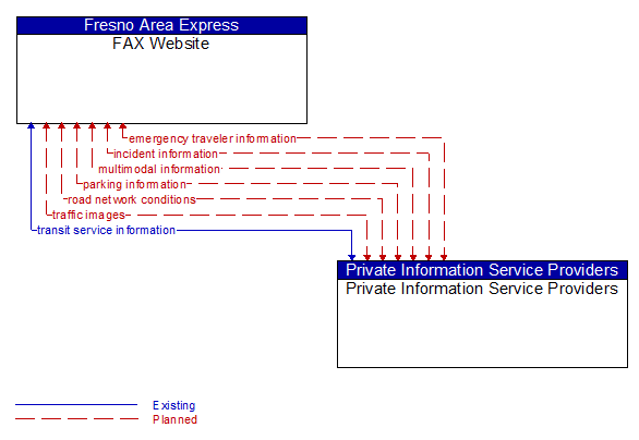 FAX Website to Private Information Service Providers Interface Diagram
