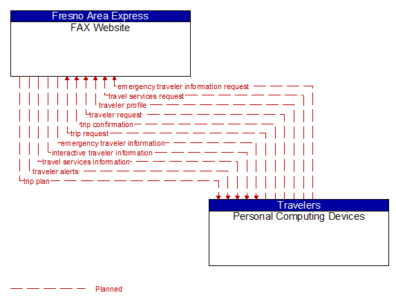 FAX Website to Personal Computing Devices Interface Diagram