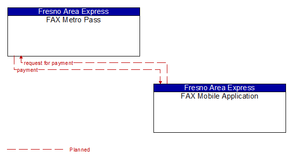 FAX Metro Pass to FAX Mobile Application Interface Diagram