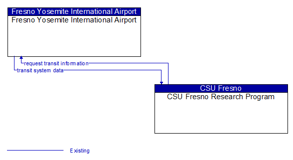 Fresno Yosemite International Airport to CSU Fresno Research Program Interface Diagram