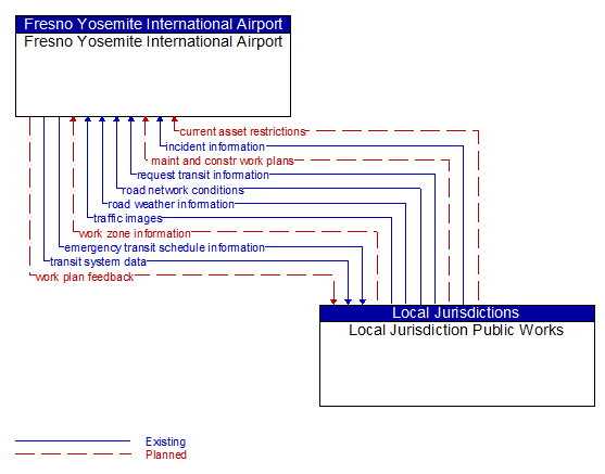 Fresno Yosemite International Airport to Local Jurisdiction Public Works Interface Diagram