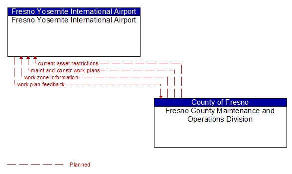 Fresno Yosemite International Airport to Fresno County Maintenance and Operations Division Interface Diagram
