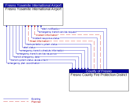 Fresno Yosemite International Airport to Fresno County Fire Protection District Interface Diagram