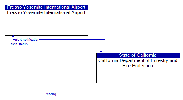 Fresno Yosemite International Airport to California Department of Forestry and Fire Protection Interface Diagram