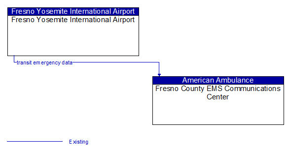 Fresno Yosemite International Airport to Fresno County EMS Communications Center Interface Diagram