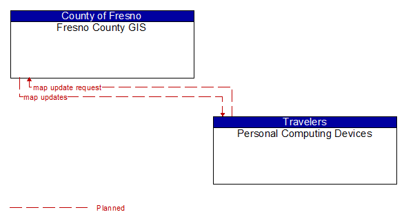 Fresno County GIS to Personal Computing Devices Interface Diagram
