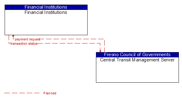 Financial Institutions to Central Transit Management Server Interface Diagram