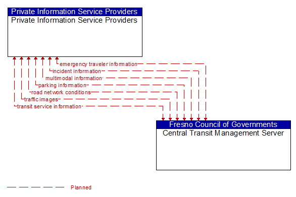 Private Information Service Providers to Central Transit Management Server Interface Diagram