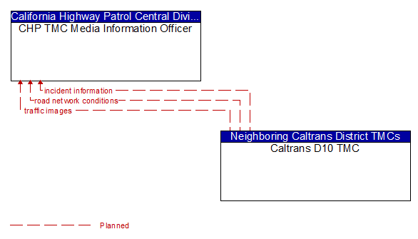 CHP TMC Media Information Officer to Caltrans D10 TMC Interface Diagram