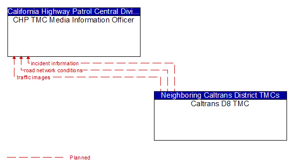 CHP TMC Media Information Officer to Caltrans D8 TMC Interface Diagram