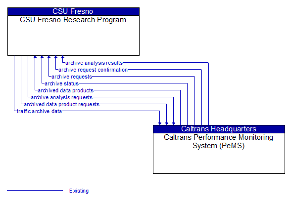 CSU Fresno Research Program to Caltrans Performance Monitoring System (PeMS) Interface Diagram
