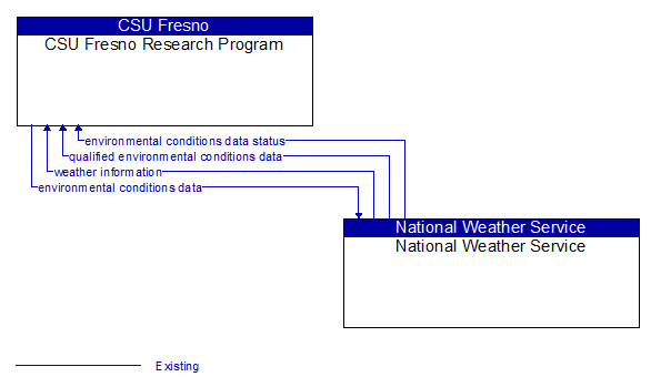 CSU Fresno Research Program to National Weather Service Interface Diagram
