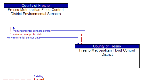 Fresno Metropolitan Flood Control District Environmental Sensors to Fresno Metropolitan Flood Control District Interface Diagram